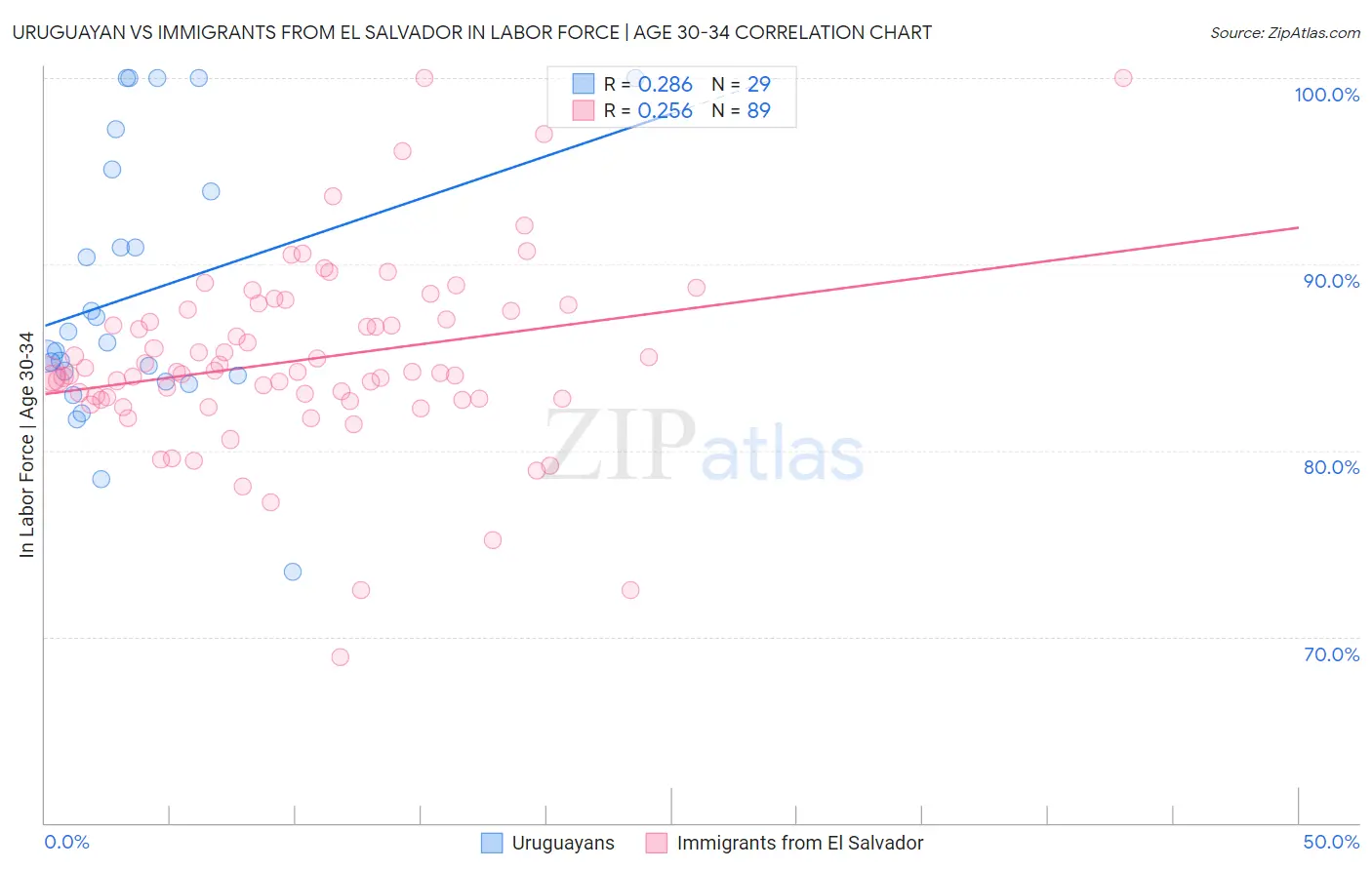 Uruguayan vs Immigrants from El Salvador In Labor Force | Age 30-34