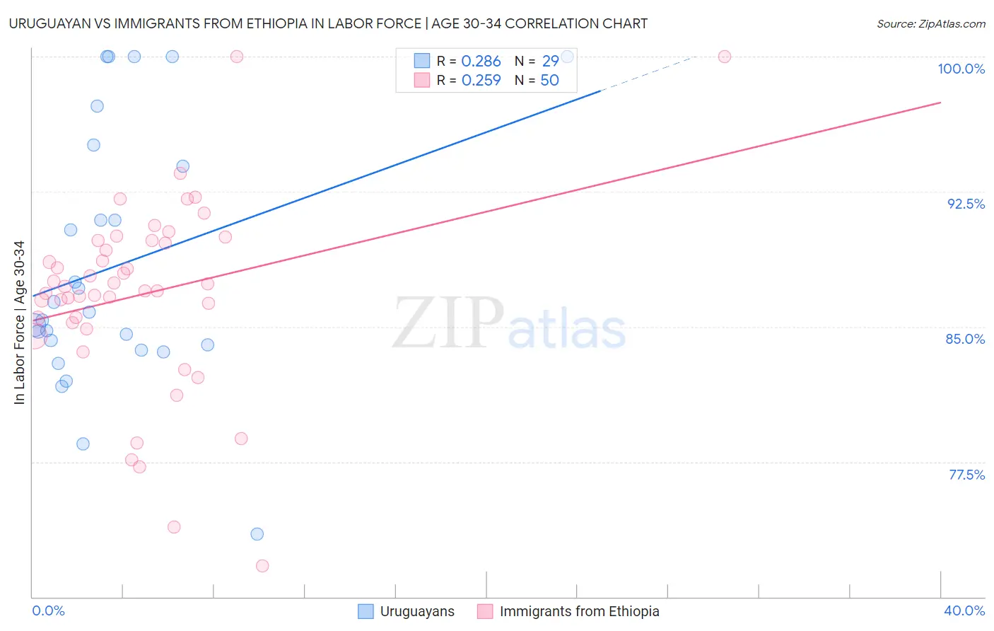 Uruguayan vs Immigrants from Ethiopia In Labor Force | Age 30-34