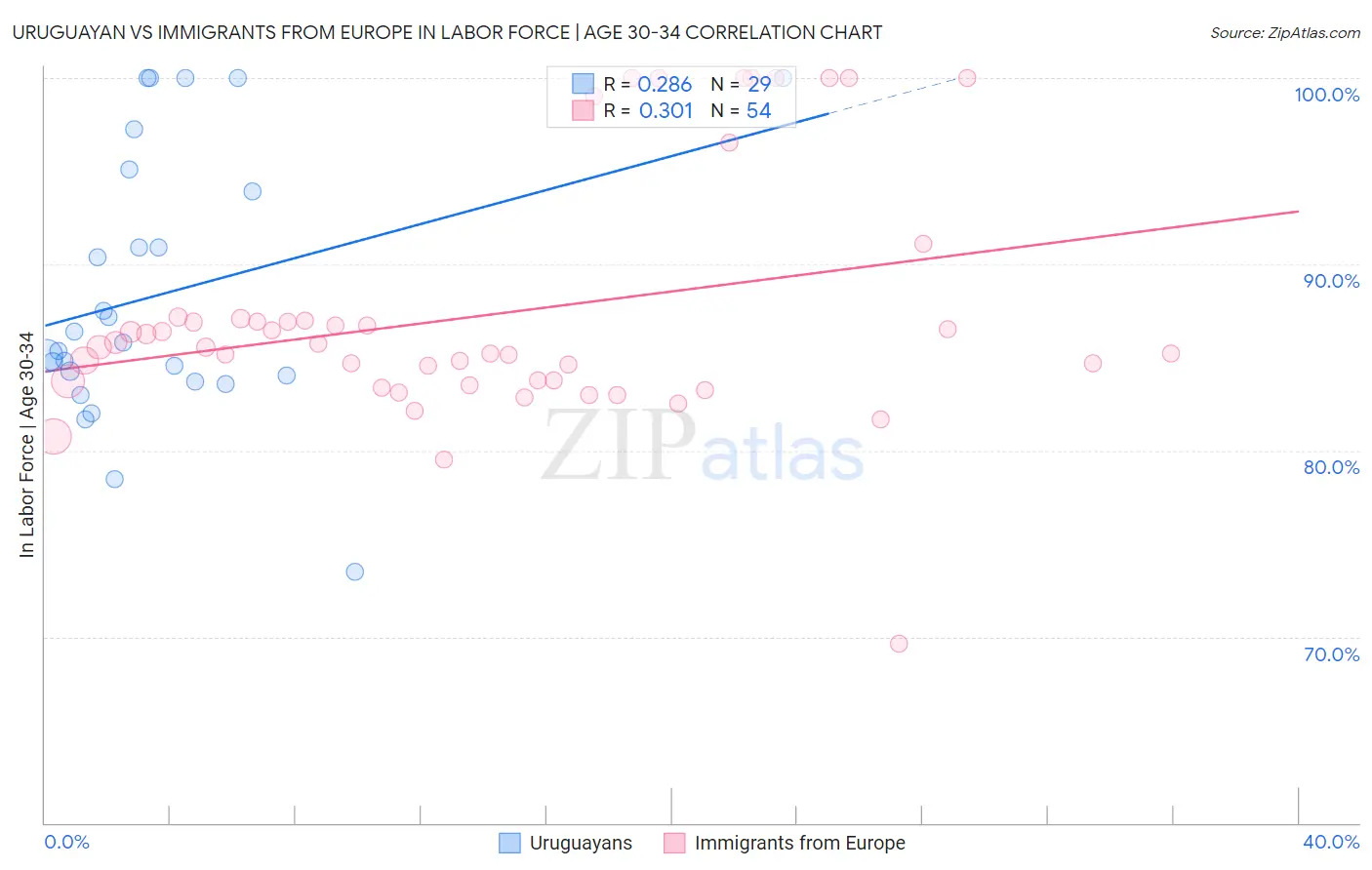 Uruguayan vs Immigrants from Europe In Labor Force | Age 30-34