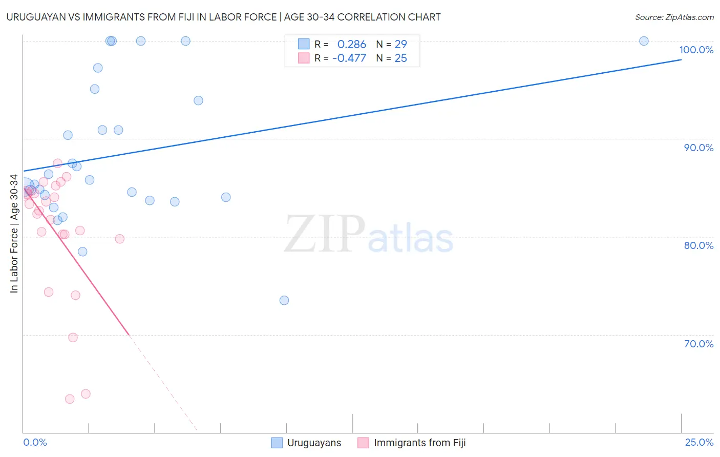 Uruguayan vs Immigrants from Fiji In Labor Force | Age 30-34