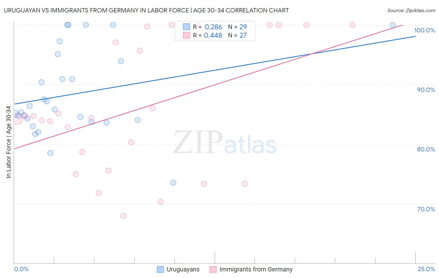 Uruguayan vs Immigrants from Germany In Labor Force | Age 30-34