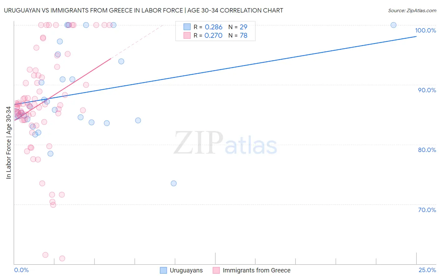 Uruguayan vs Immigrants from Greece In Labor Force | Age 30-34