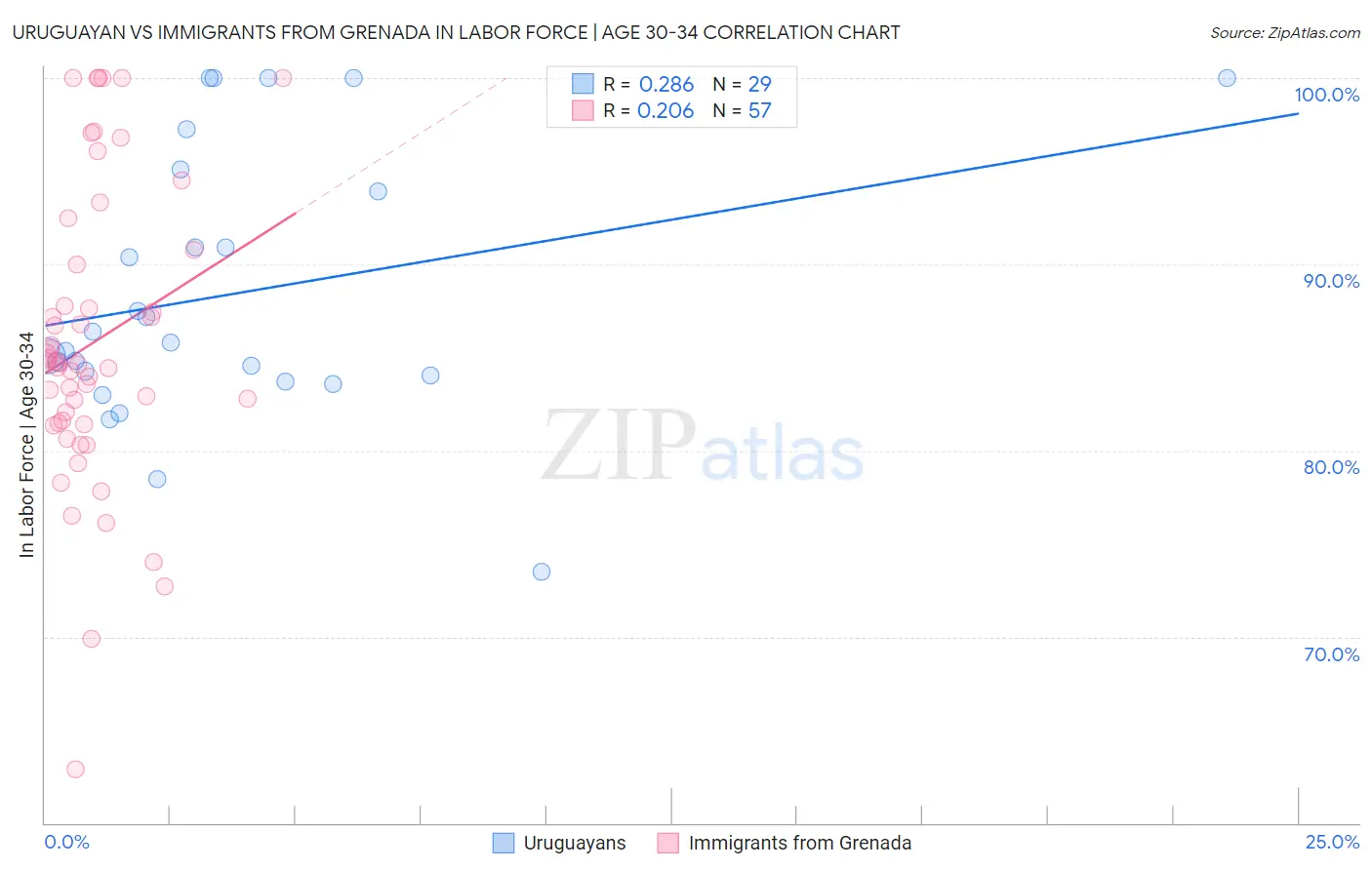 Uruguayan vs Immigrants from Grenada In Labor Force | Age 30-34