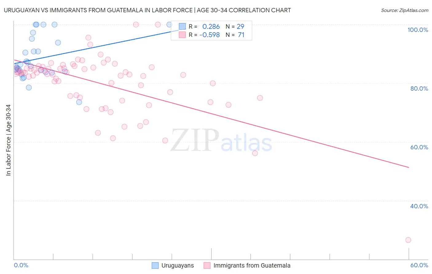 Uruguayan vs Immigrants from Guatemala In Labor Force | Age 30-34