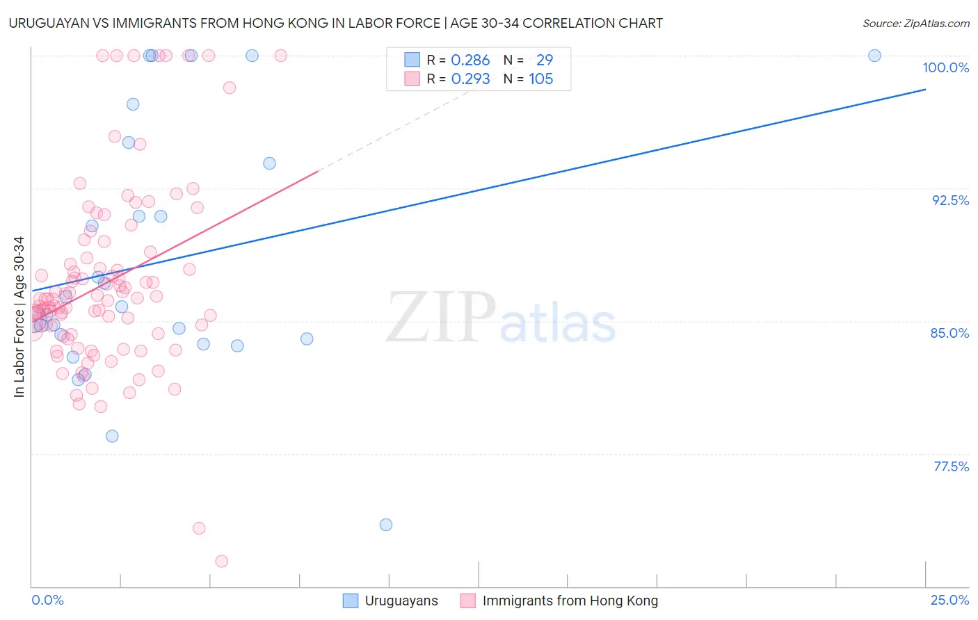 Uruguayan vs Immigrants from Hong Kong In Labor Force | Age 30-34