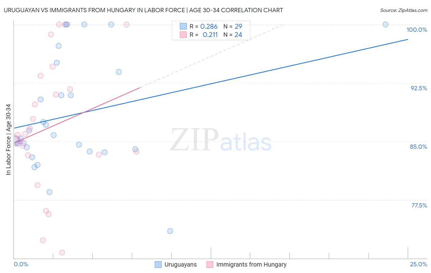 Uruguayan vs Immigrants from Hungary In Labor Force | Age 30-34