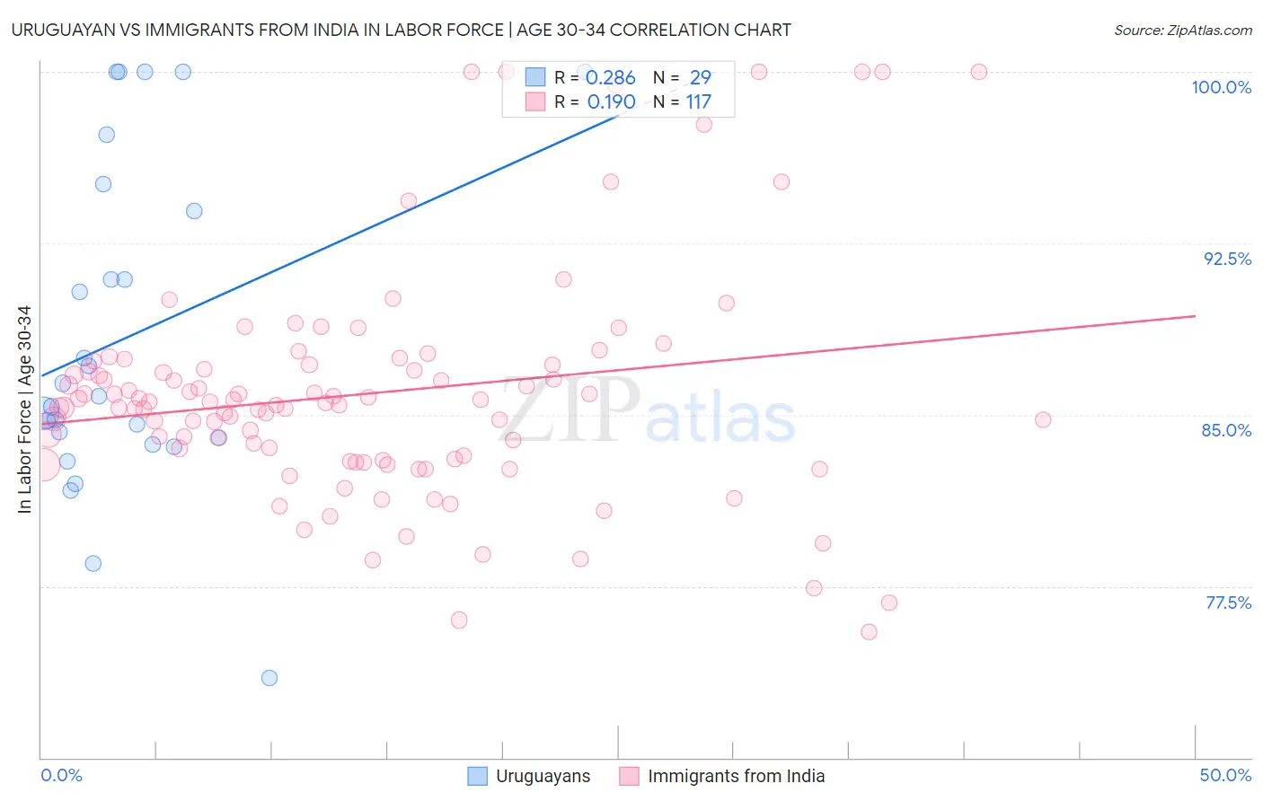 Uruguayan vs Immigrants from India In Labor Force | Age 30-34