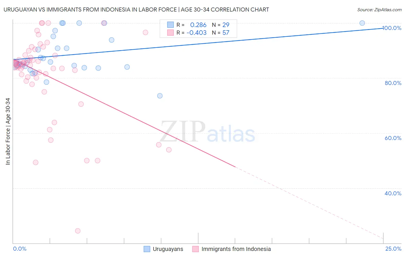 Uruguayan vs Immigrants from Indonesia In Labor Force | Age 30-34