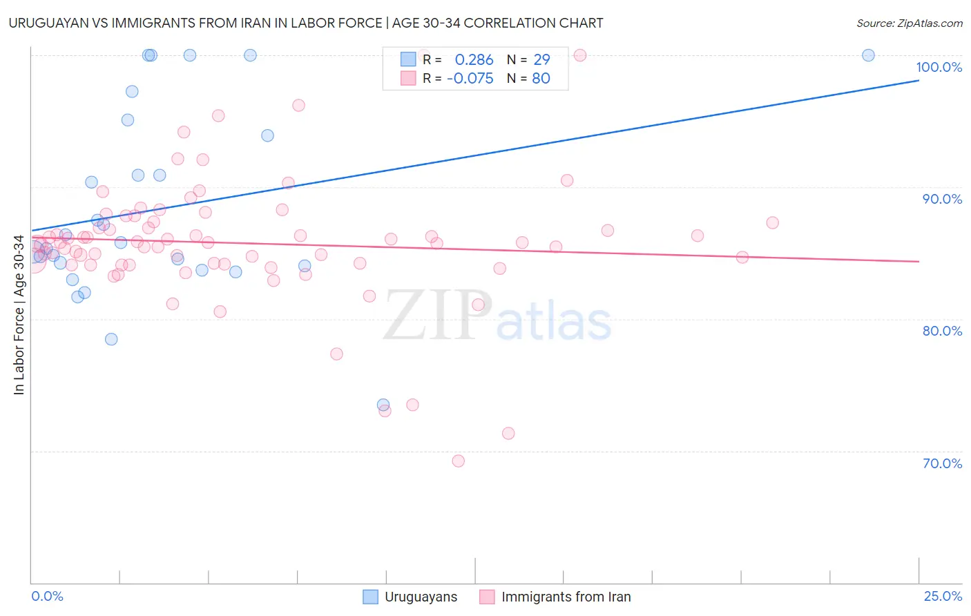 Uruguayan vs Immigrants from Iran In Labor Force | Age 30-34