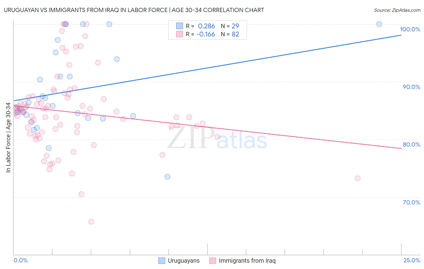 Uruguayan vs Immigrants from Iraq In Labor Force | Age 30-34