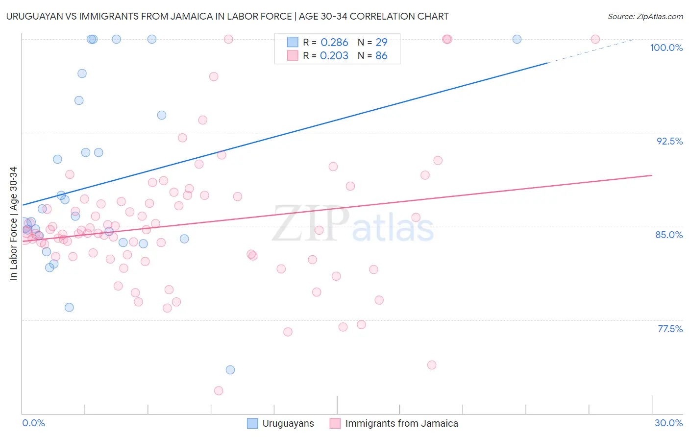 Uruguayan vs Immigrants from Jamaica In Labor Force | Age 30-34