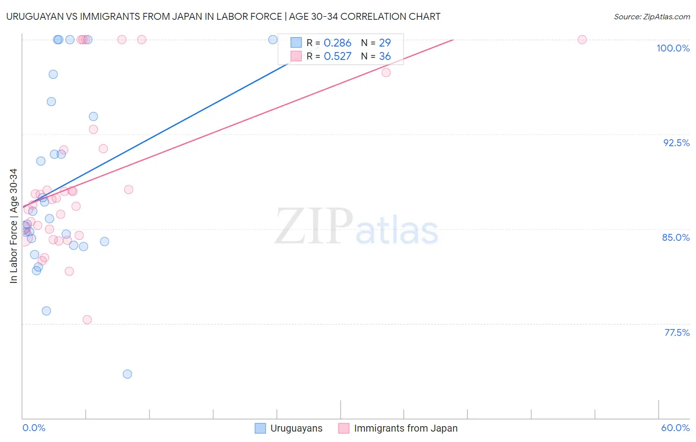 Uruguayan vs Immigrants from Japan In Labor Force | Age 30-34