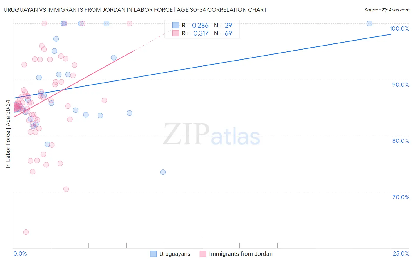 Uruguayan vs Immigrants from Jordan In Labor Force | Age 30-34