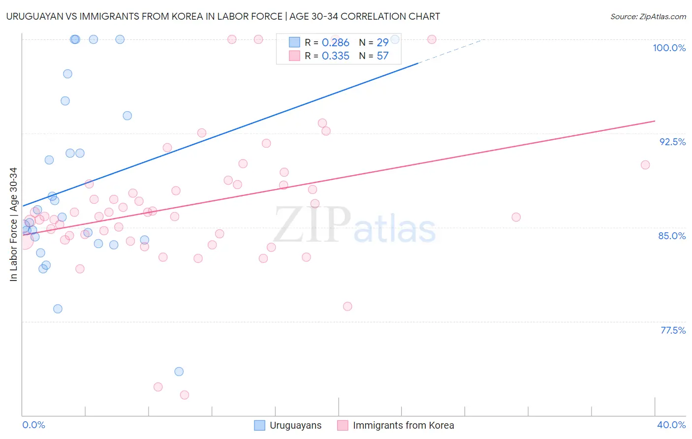 Uruguayan vs Immigrants from Korea In Labor Force | Age 30-34