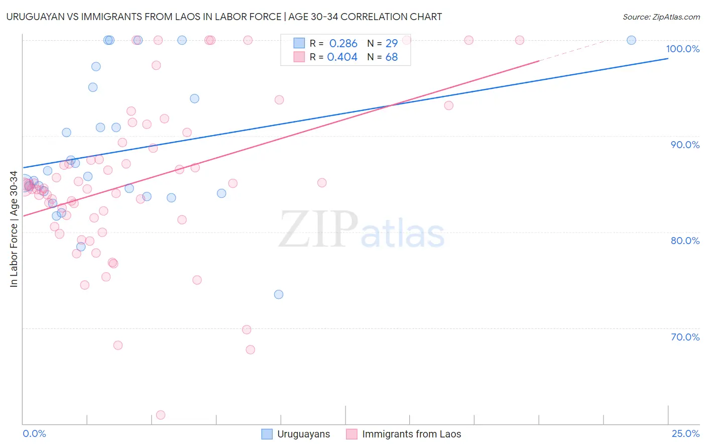 Uruguayan vs Immigrants from Laos In Labor Force | Age 30-34