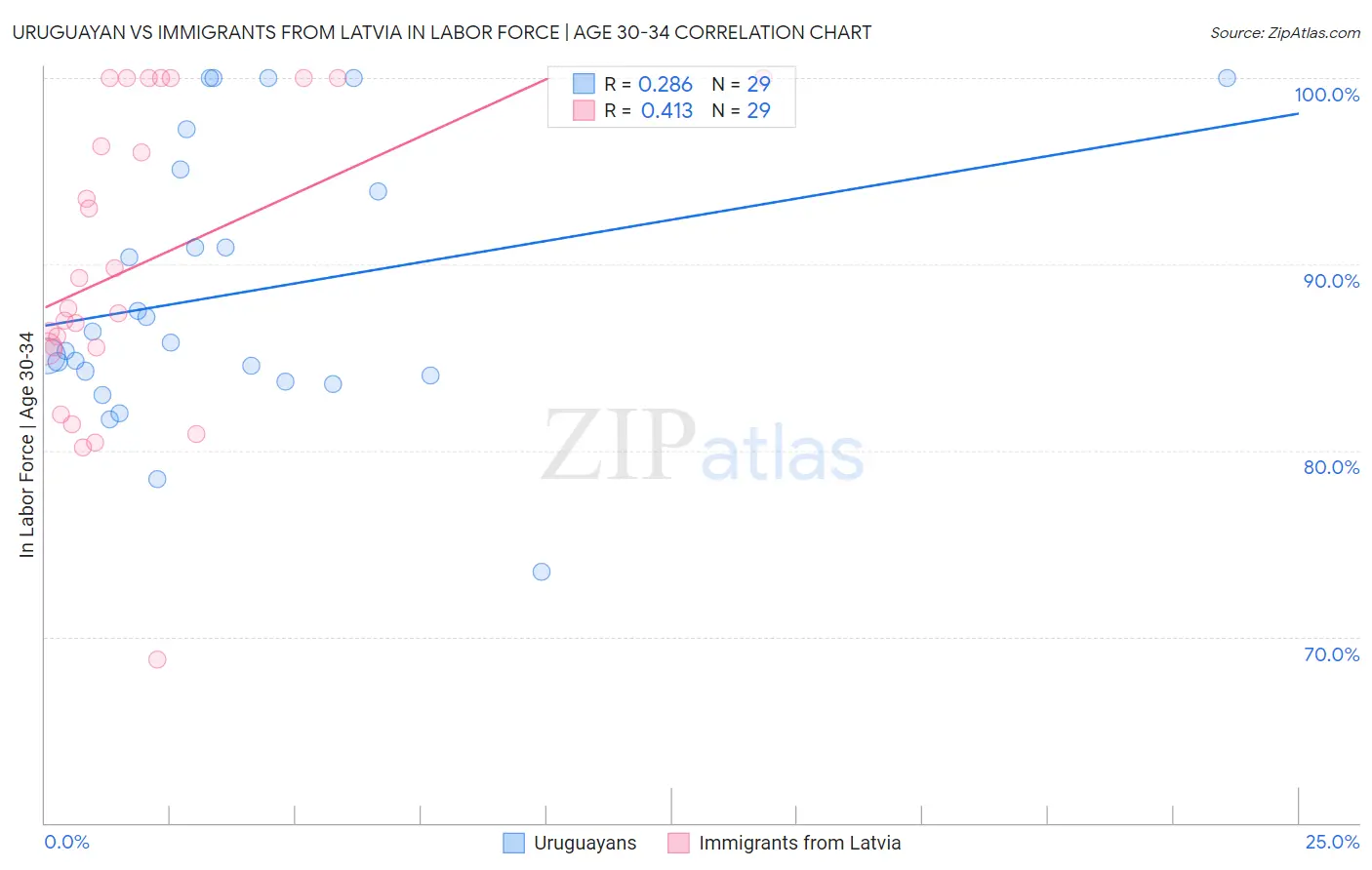 Uruguayan vs Immigrants from Latvia In Labor Force | Age 30-34