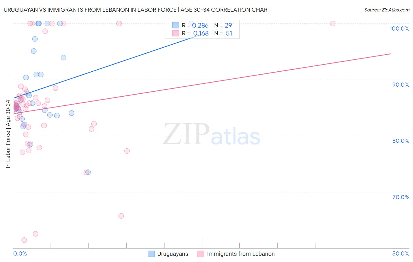 Uruguayan vs Immigrants from Lebanon In Labor Force | Age 30-34