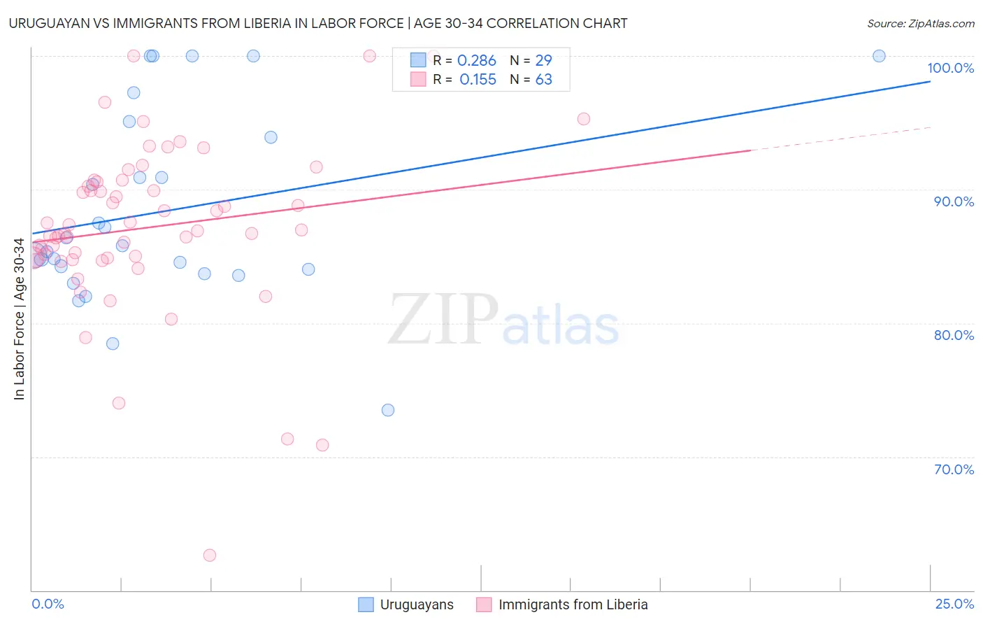 Uruguayan vs Immigrants from Liberia In Labor Force | Age 30-34