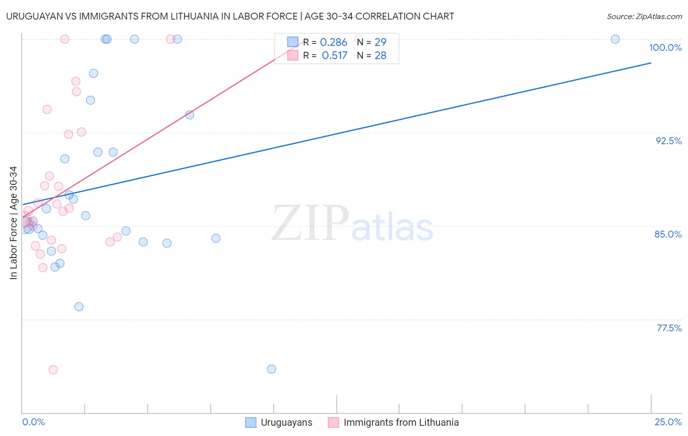 Uruguayan vs Immigrants from Lithuania In Labor Force | Age 30-34