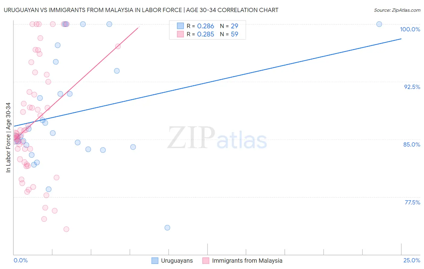 Uruguayan vs Immigrants from Malaysia In Labor Force | Age 30-34