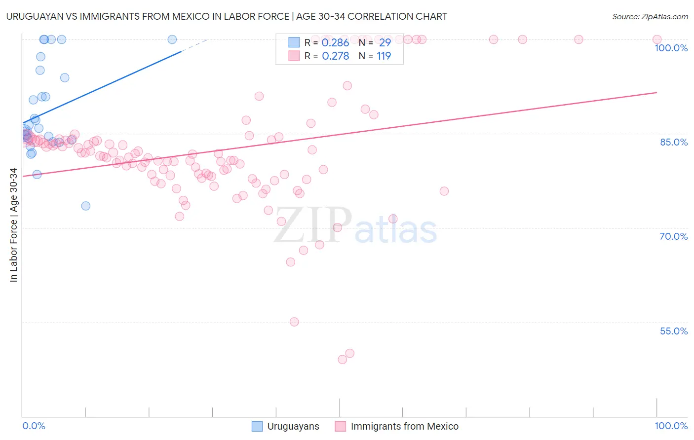 Uruguayan vs Immigrants from Mexico In Labor Force | Age 30-34