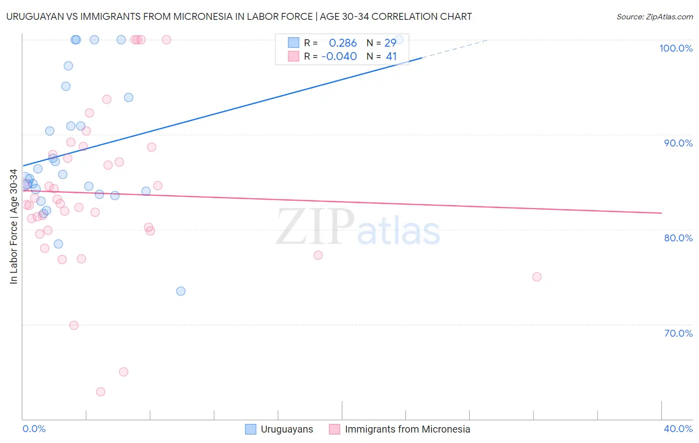 Uruguayan vs Immigrants from Micronesia In Labor Force | Age 30-34