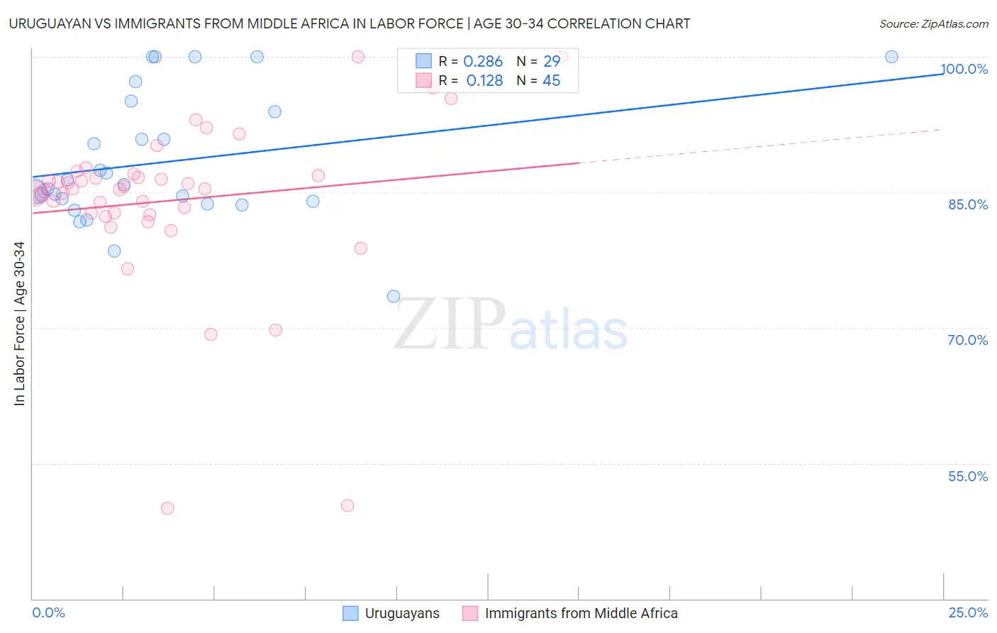 Uruguayan vs Immigrants from Middle Africa In Labor Force | Age 30-34