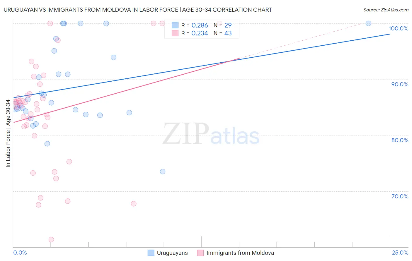 Uruguayan vs Immigrants from Moldova In Labor Force | Age 30-34