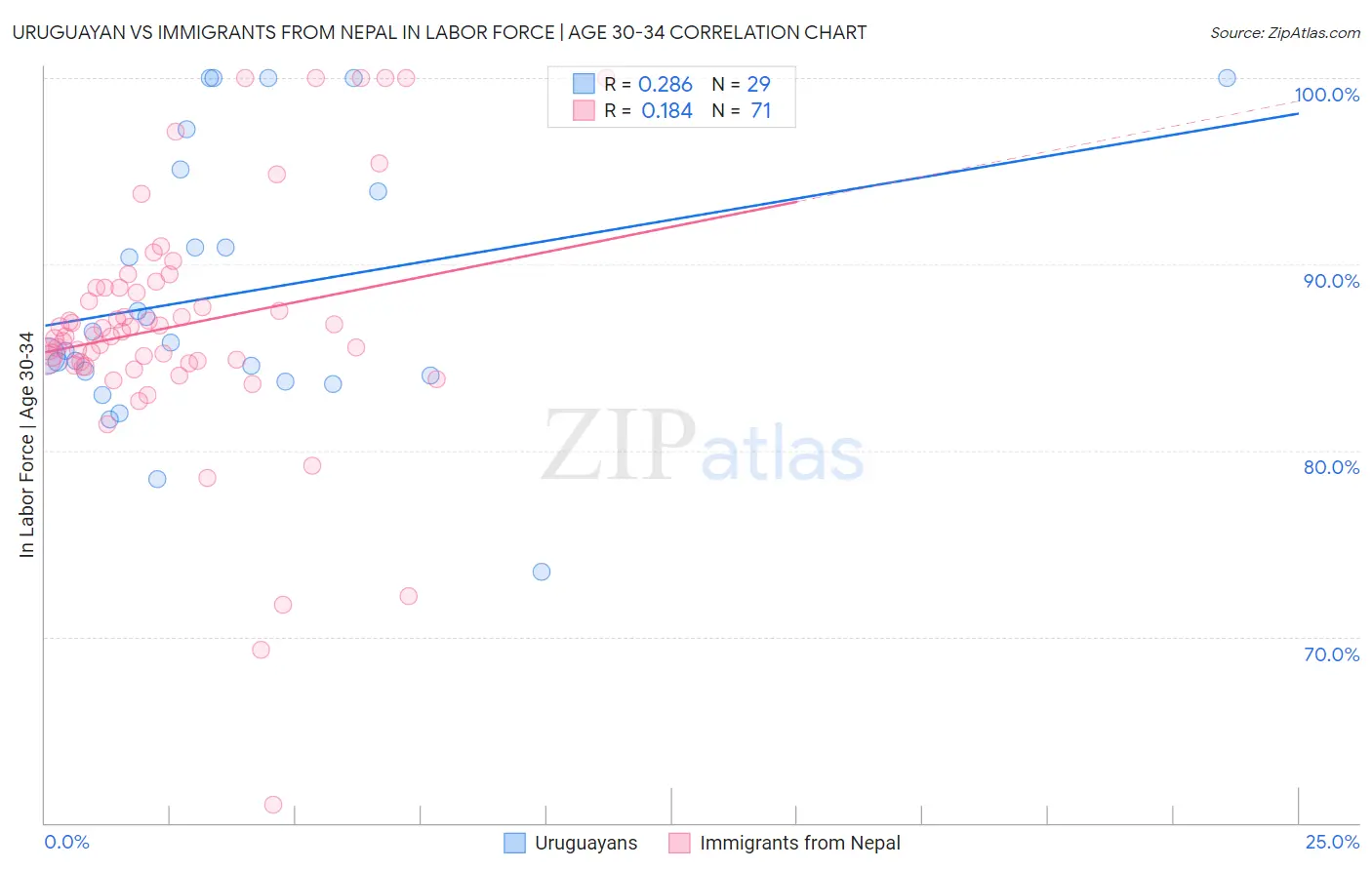Uruguayan vs Immigrants from Nepal In Labor Force | Age 30-34