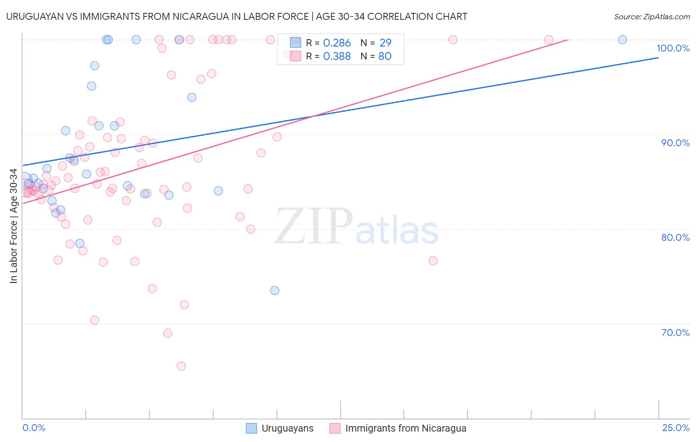 Uruguayan vs Immigrants from Nicaragua In Labor Force | Age 30-34