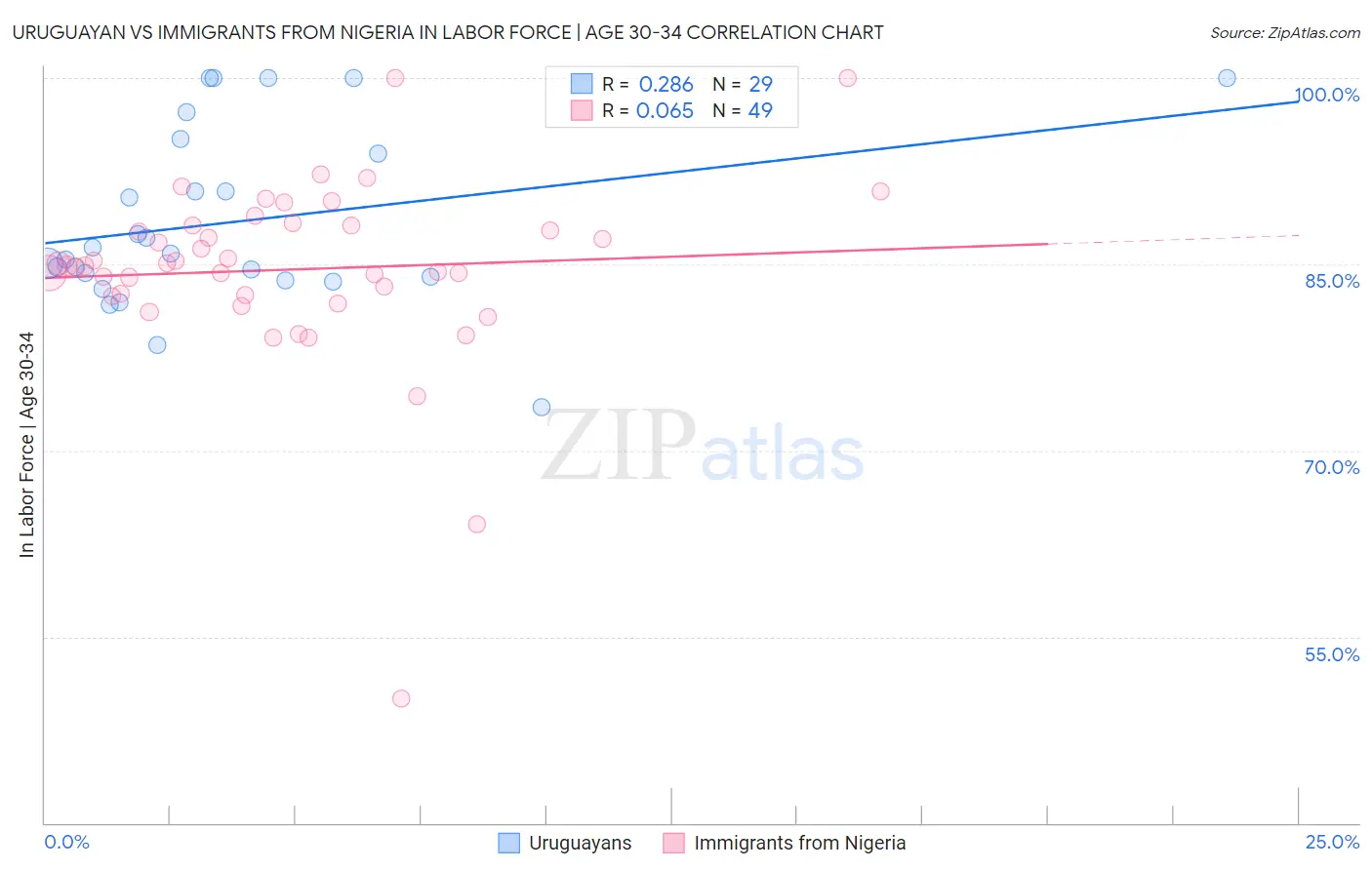 Uruguayan vs Immigrants from Nigeria In Labor Force | Age 30-34