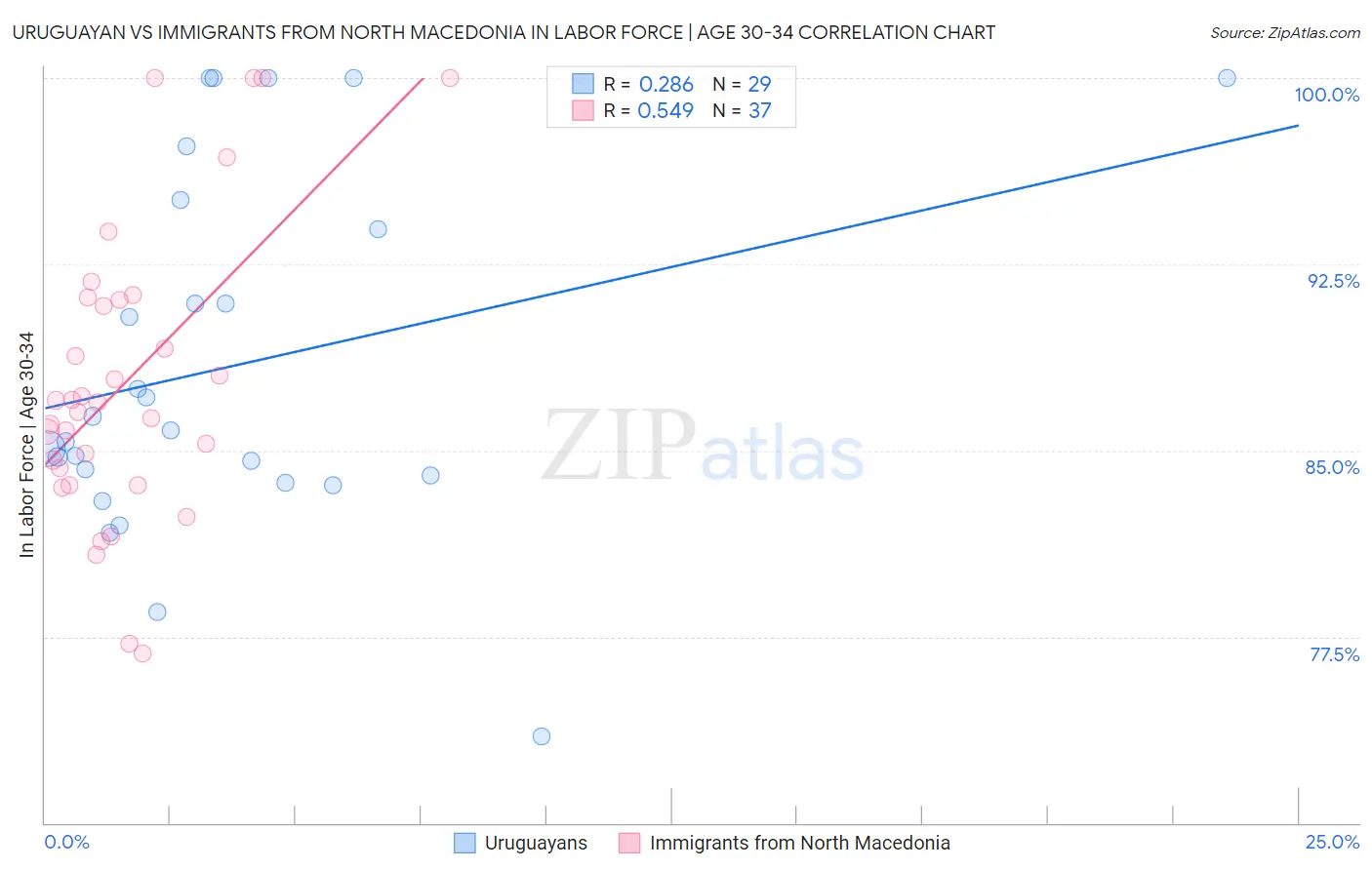 Uruguayan vs Immigrants from North Macedonia In Labor Force | Age 30-34