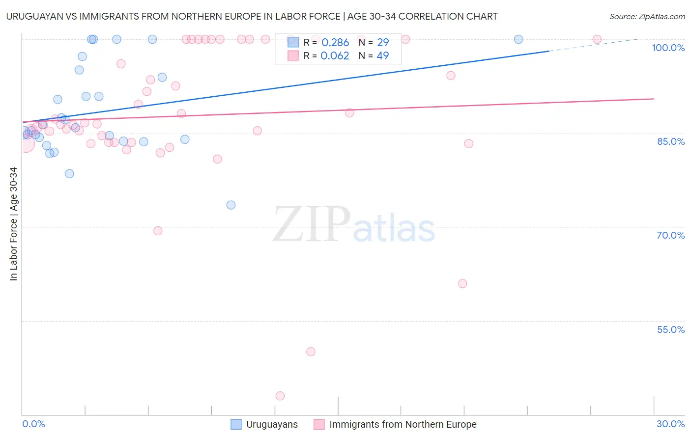 Uruguayan vs Immigrants from Northern Europe In Labor Force | Age 30-34