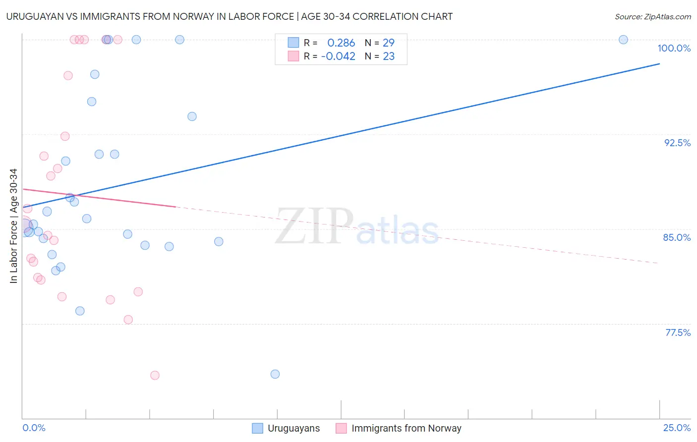 Uruguayan vs Immigrants from Norway In Labor Force | Age 30-34