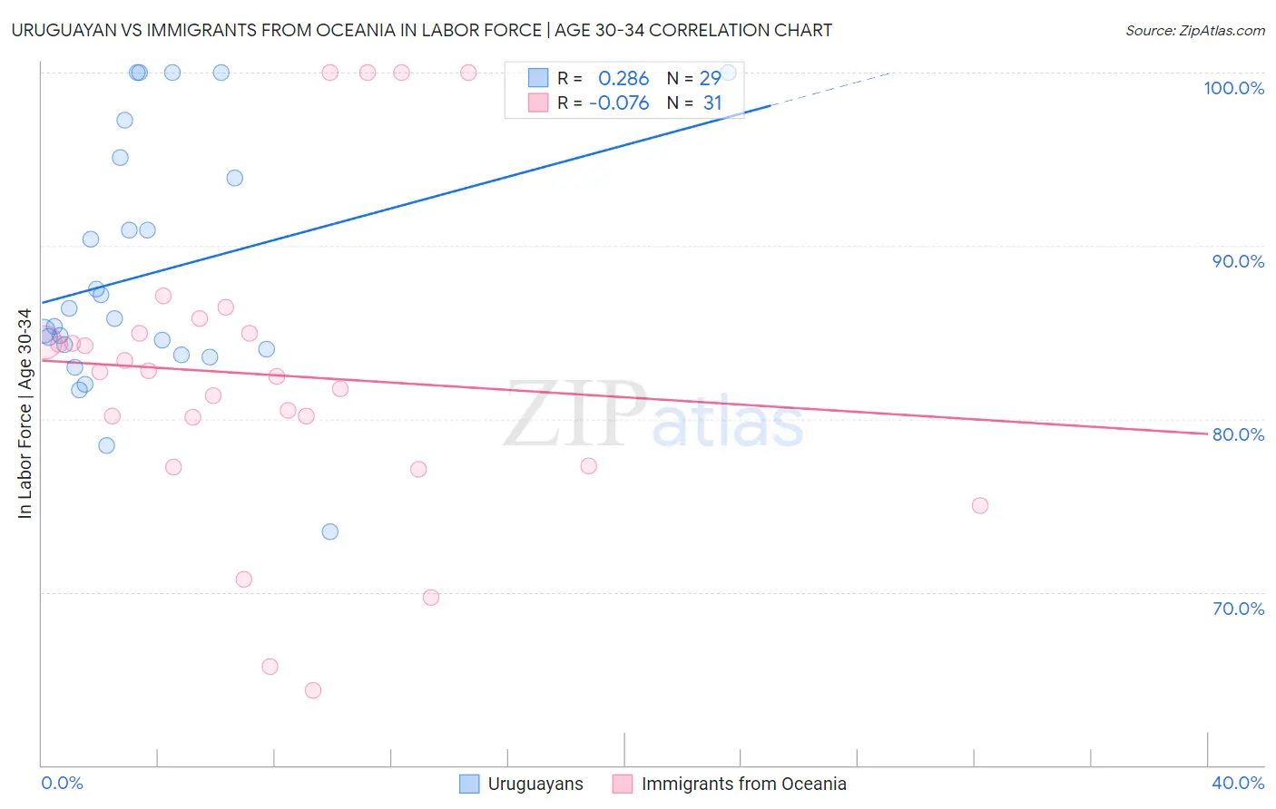 Uruguayan vs Immigrants from Oceania In Labor Force | Age 30-34