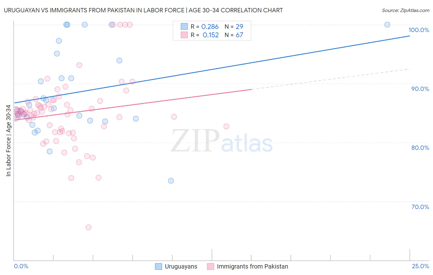 Uruguayan vs Immigrants from Pakistan In Labor Force | Age 30-34