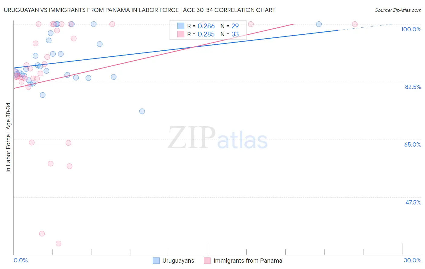 Uruguayan vs Immigrants from Panama In Labor Force | Age 30-34