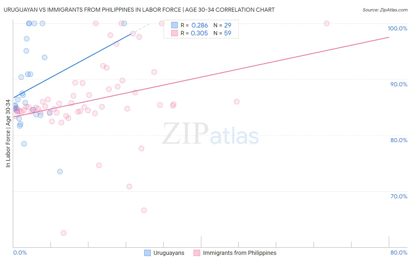 Uruguayan vs Immigrants from Philippines In Labor Force | Age 30-34