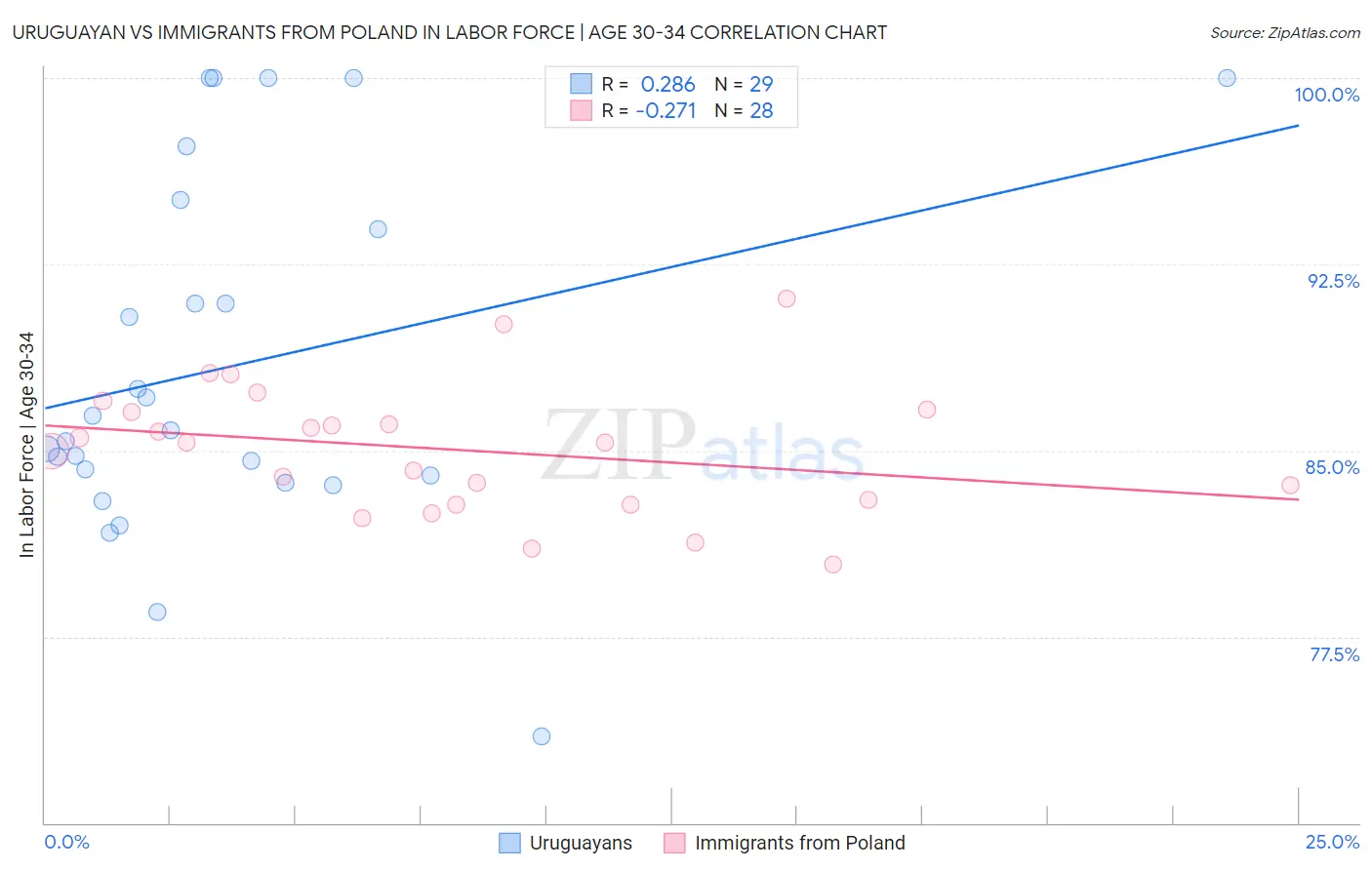 Uruguayan vs Immigrants from Poland In Labor Force | Age 30-34