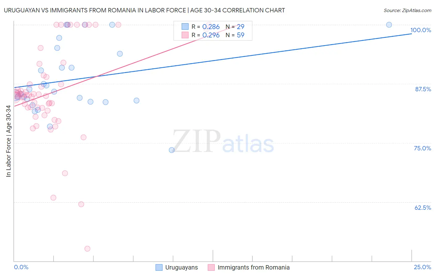 Uruguayan vs Immigrants from Romania In Labor Force | Age 30-34
