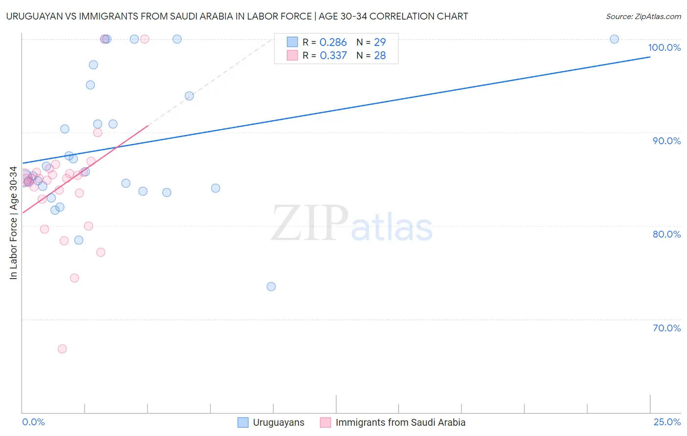 Uruguayan vs Immigrants from Saudi Arabia In Labor Force | Age 30-34