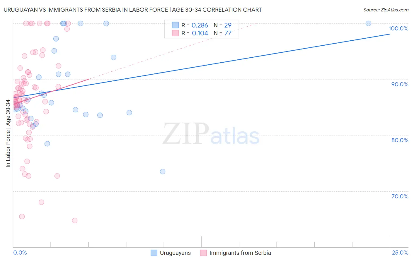 Uruguayan vs Immigrants from Serbia In Labor Force | Age 30-34