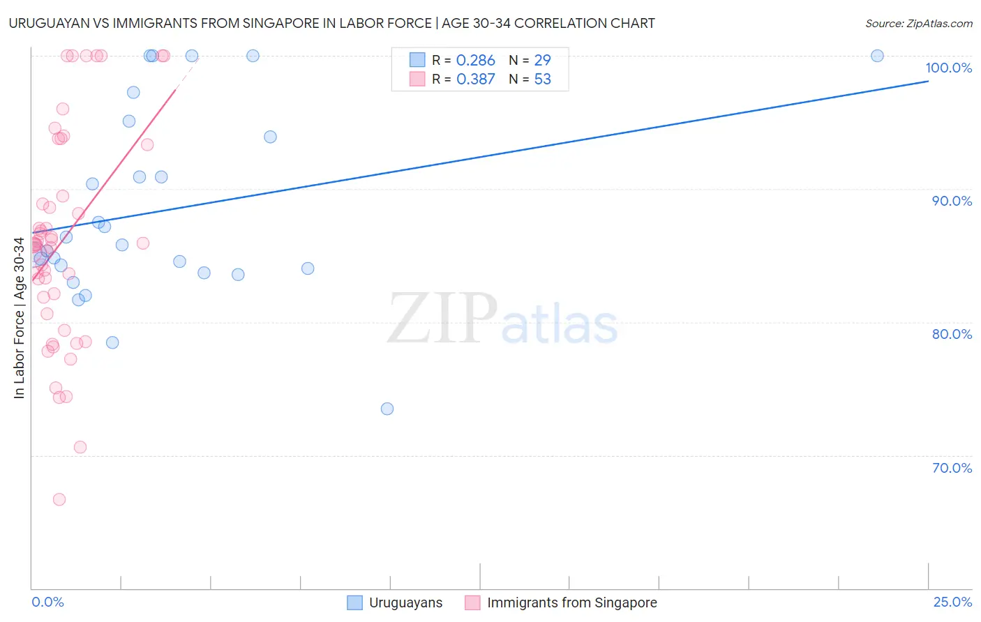 Uruguayan vs Immigrants from Singapore In Labor Force | Age 30-34