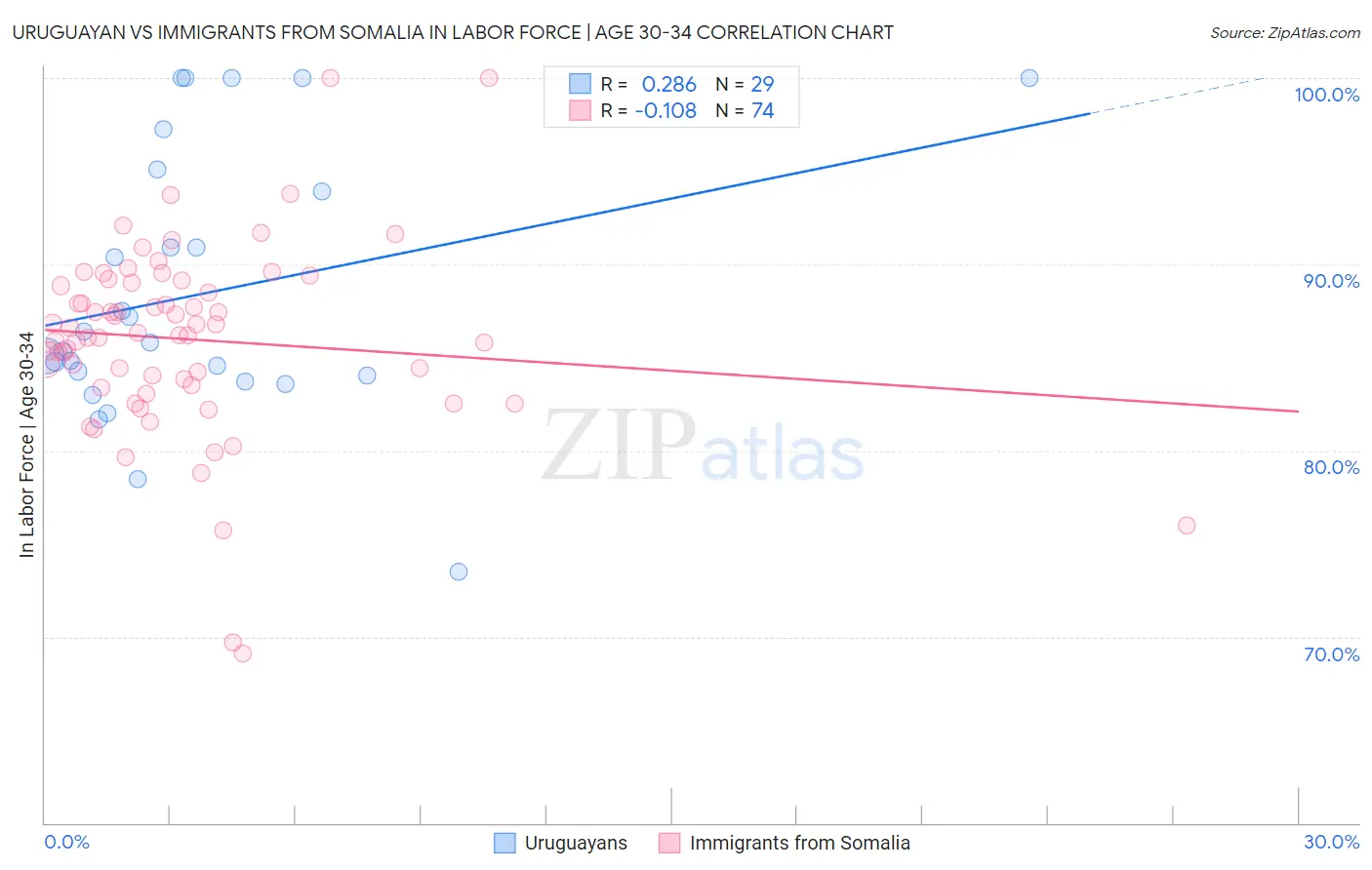 Uruguayan vs Immigrants from Somalia In Labor Force | Age 30-34