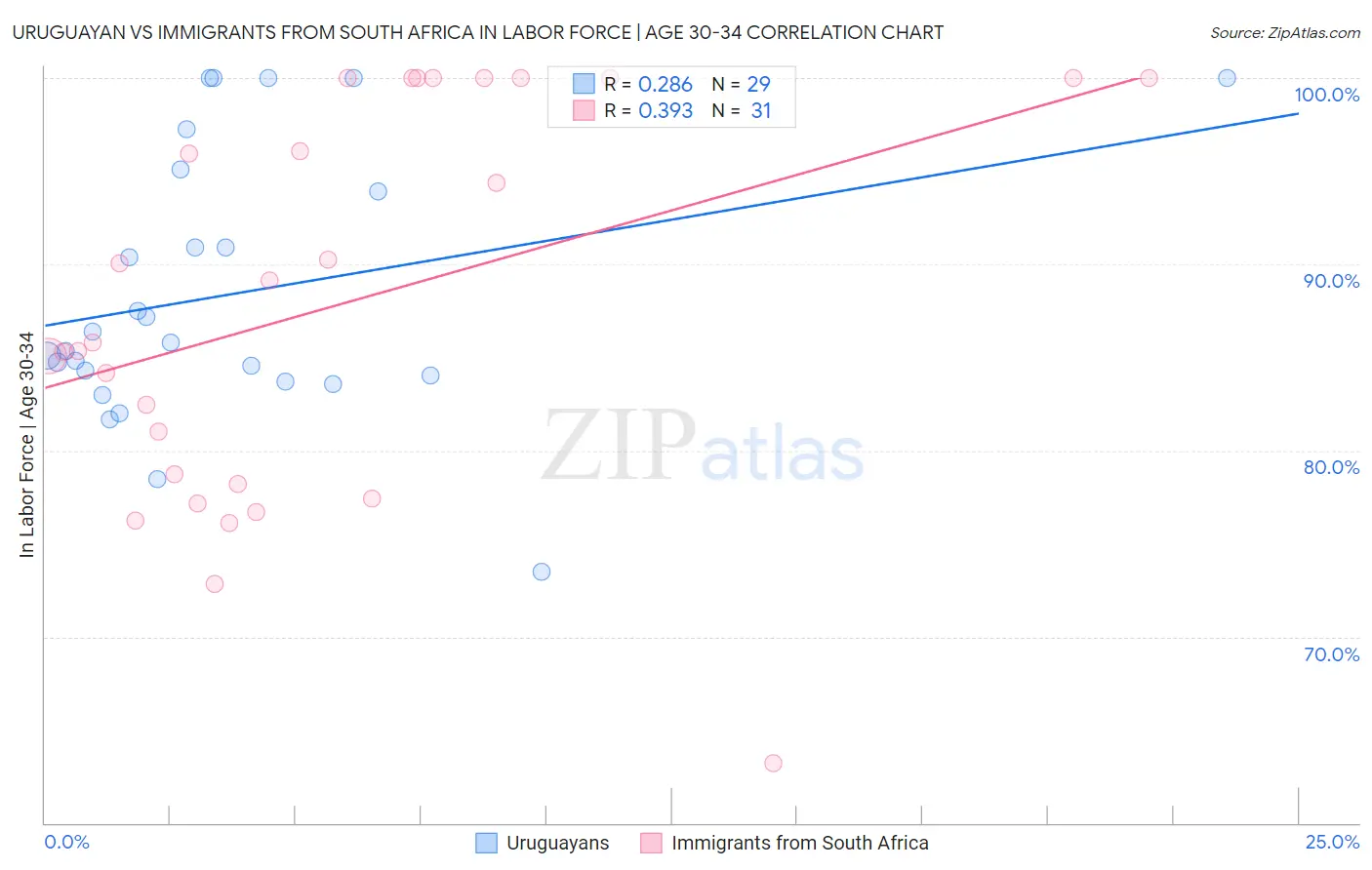 Uruguayan vs Immigrants from South Africa In Labor Force | Age 30-34