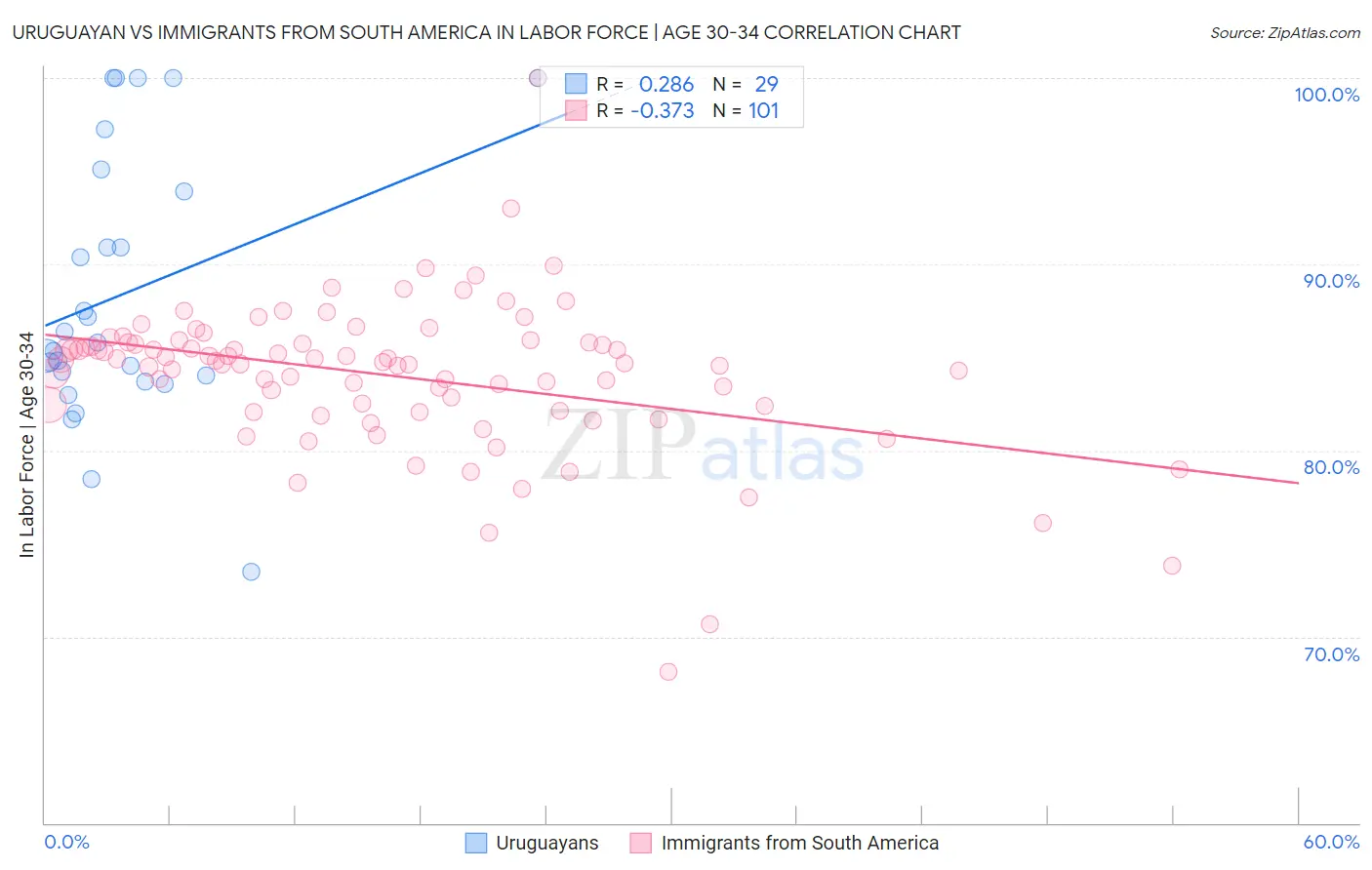 Uruguayan vs Immigrants from South America In Labor Force | Age 30-34