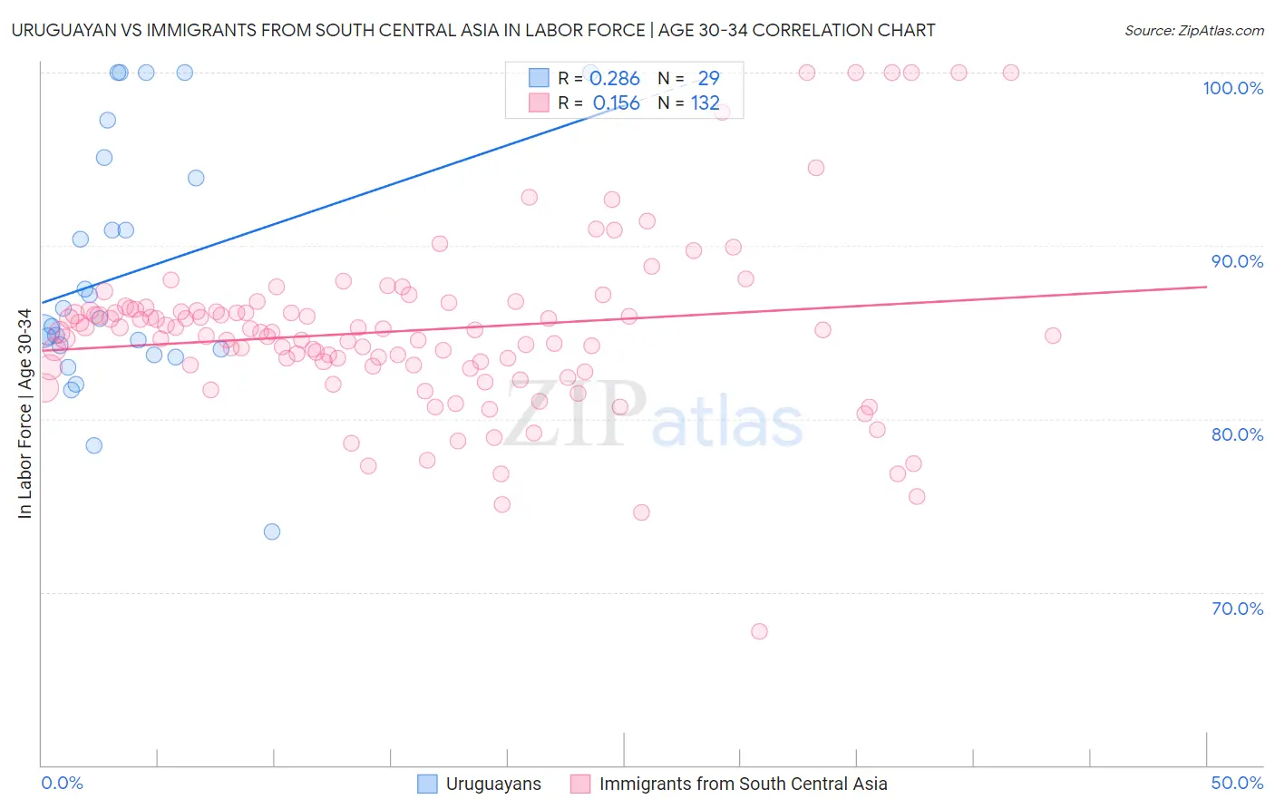 Uruguayan vs Immigrants from South Central Asia In Labor Force | Age 30-34
