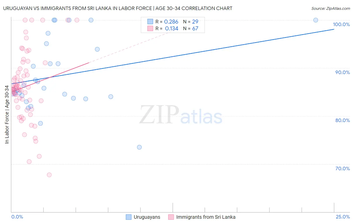 Uruguayan vs Immigrants from Sri Lanka In Labor Force | Age 30-34
