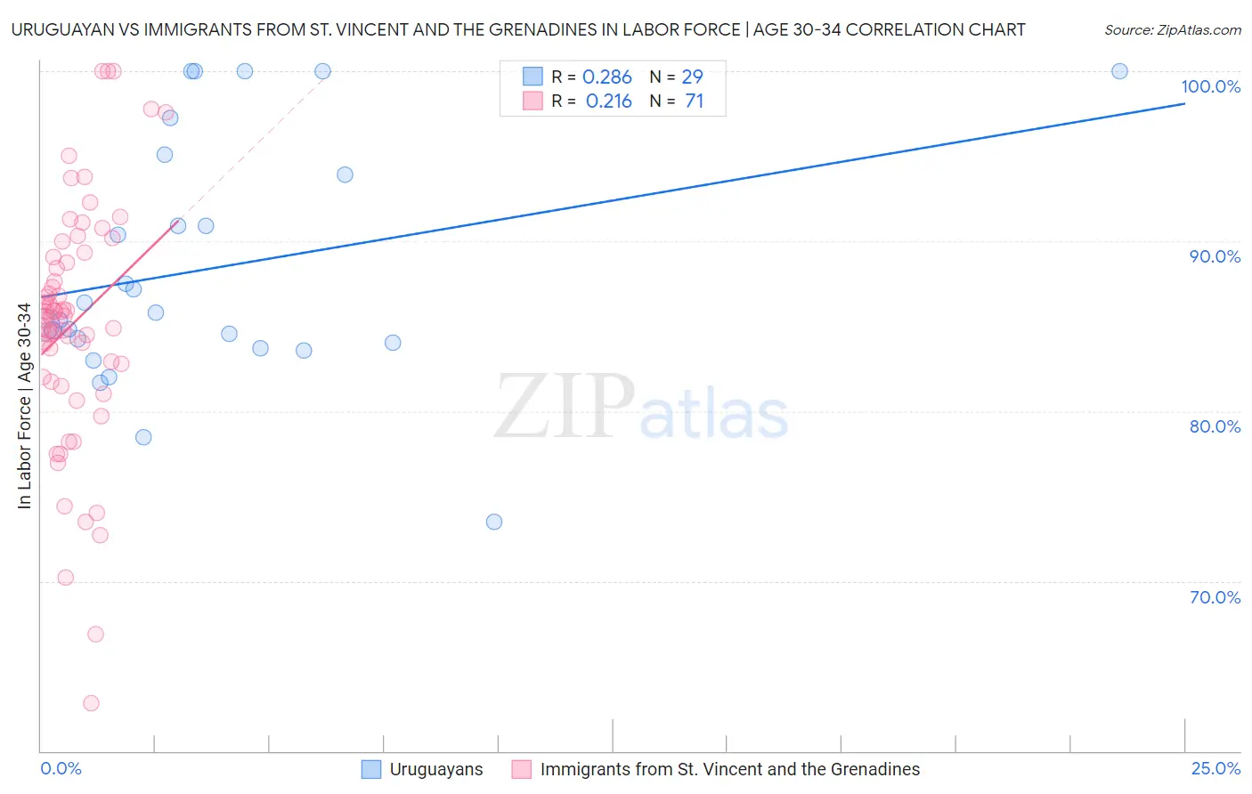 Uruguayan vs Immigrants from St. Vincent and the Grenadines In Labor Force | Age 30-34