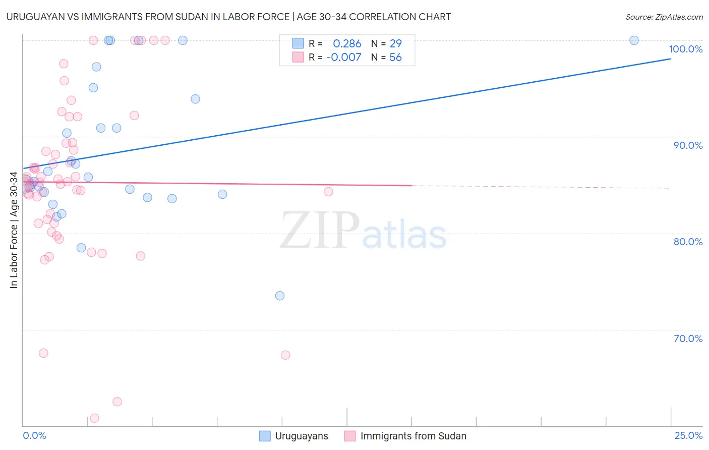 Uruguayan vs Immigrants from Sudan In Labor Force | Age 30-34